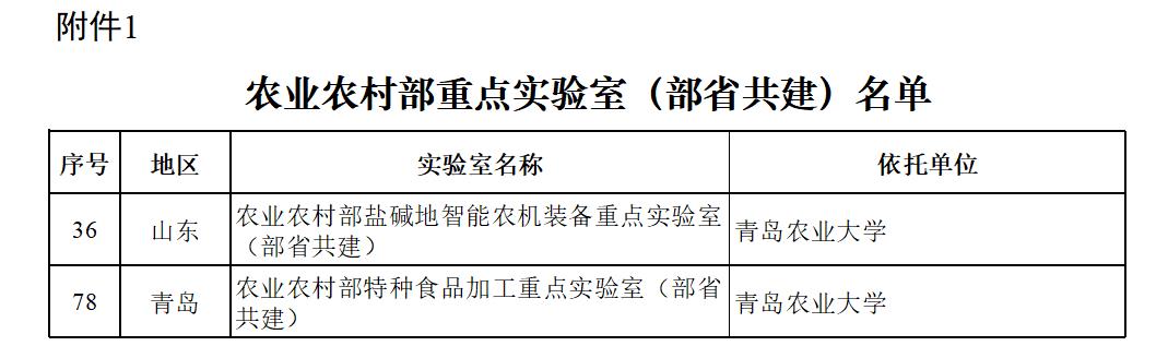 青岛农大获批2个农业农村部重点实验室（部省共建）