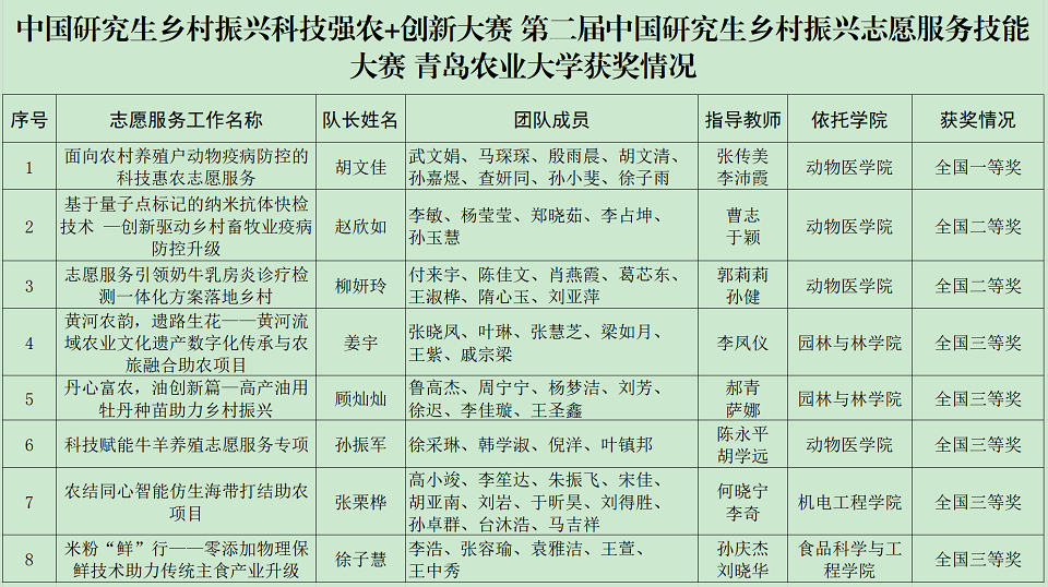 学校在中国研究生乡村振兴志愿服务技能大赛中实现新突破